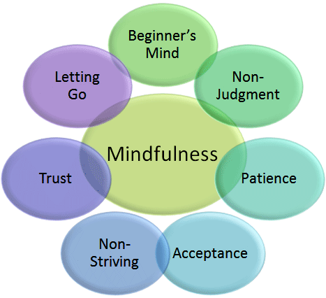 Mindful stress management