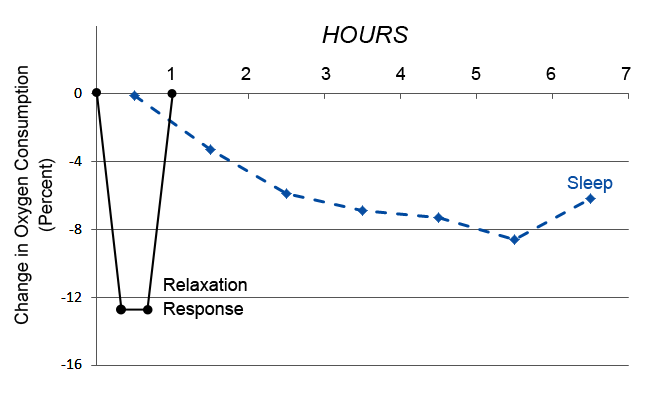 relaxation response