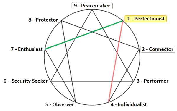 enneagram type one perfectionist