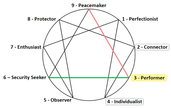 enneagram type three performer