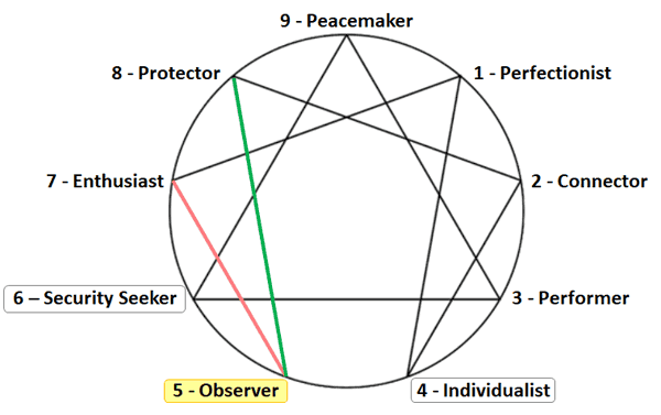 enneagram type five observer