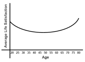 the happiness curve