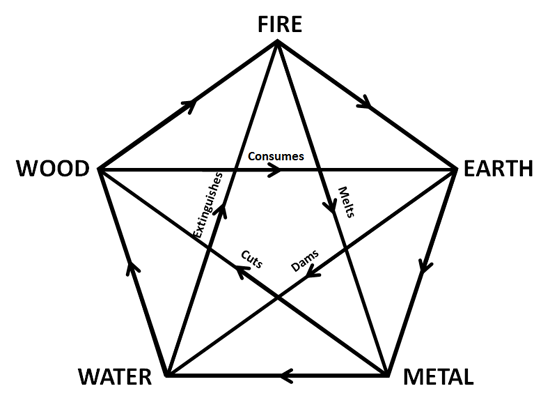 the five elements
