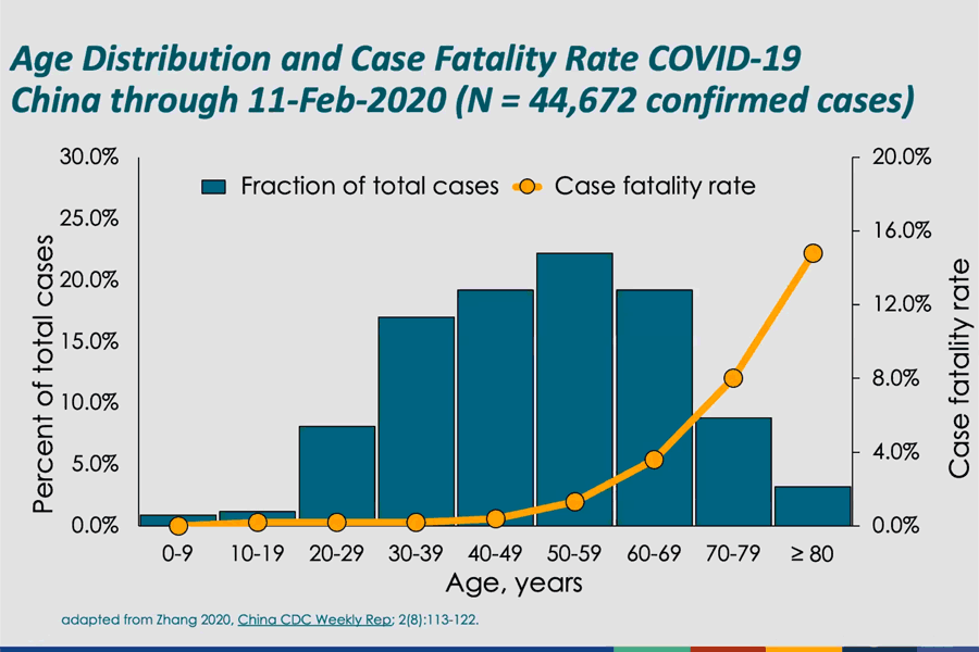 covid-19 age distribution and morbidity rates