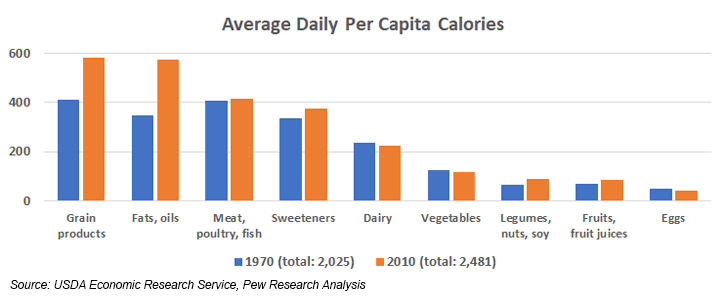 average daily per capita calories