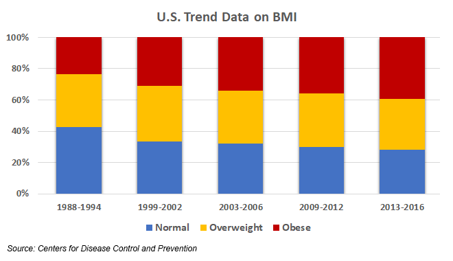 us trend data on body mass index