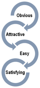 obvious, attractive, easy, satisfying