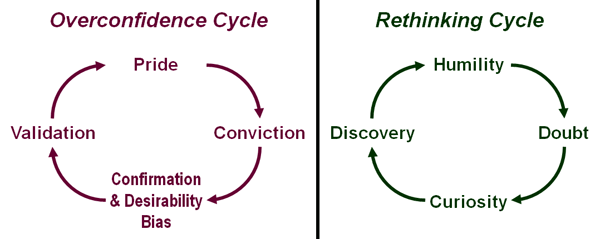 overconfidence and rethinking cycles