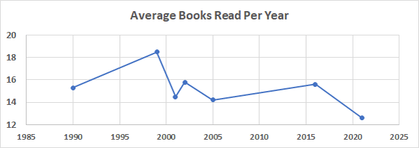 average books read per year declining